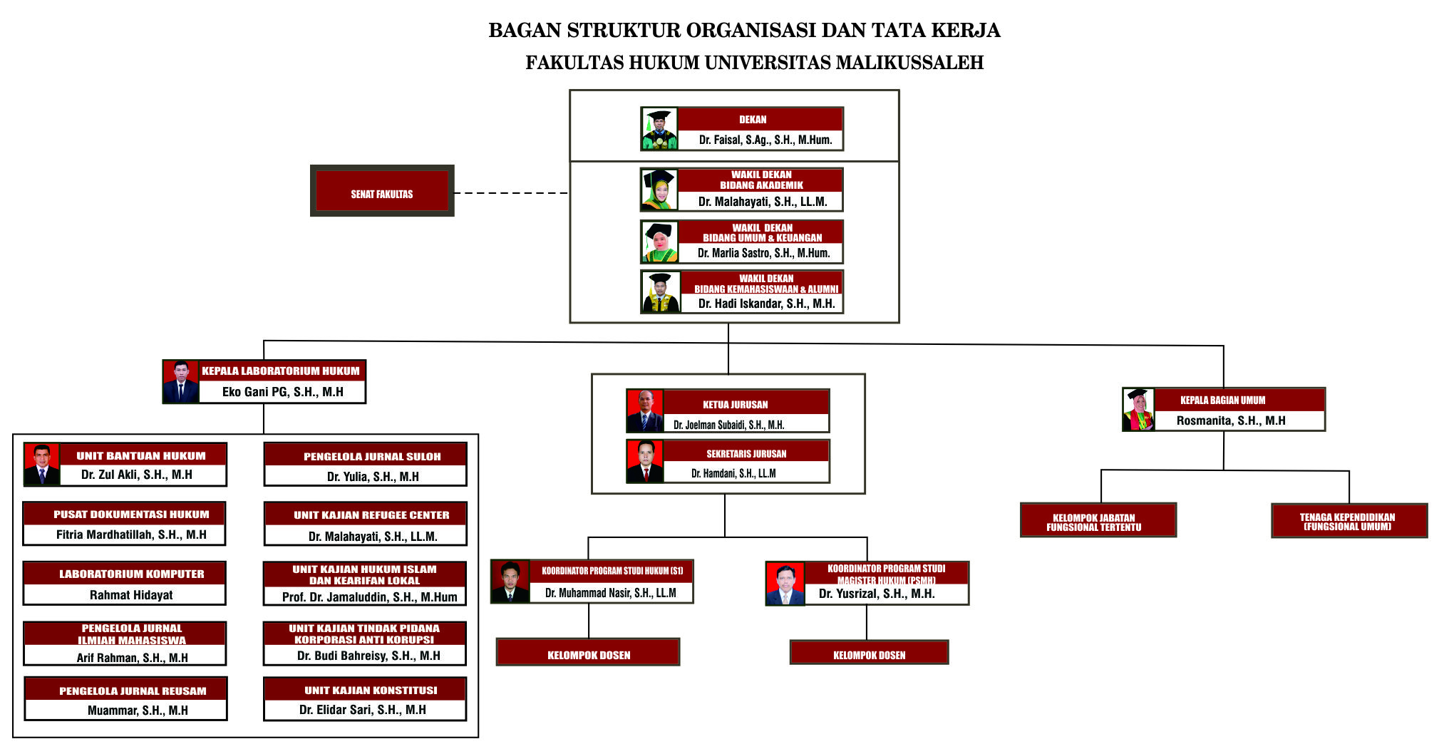 Struktur Terbaru FH